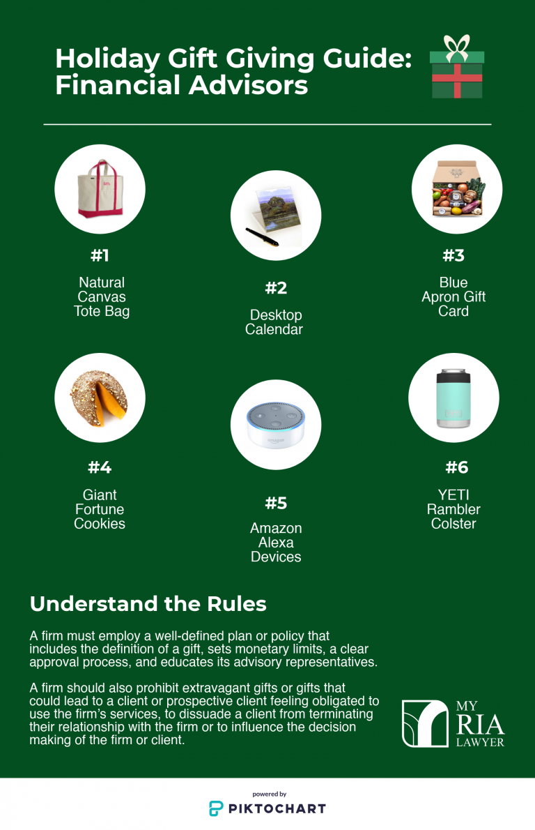 A holiday gift giving guide for financial advisors, featuring six gift suggestions: 1) Natural canvas tote bag, 2) Desktop calendar, 3) Blue apron gift card, 4) Giant fortune cookies, 5) Amazon Alexa devices, and 6) YETI rambler coaster. The image also provides guidelines on defining gift policies, setting monetary limits, having a clear approval process, prohibiting extravagant gifts aimed at influencing clients, and educating advisory representatives about gift-giving rules.